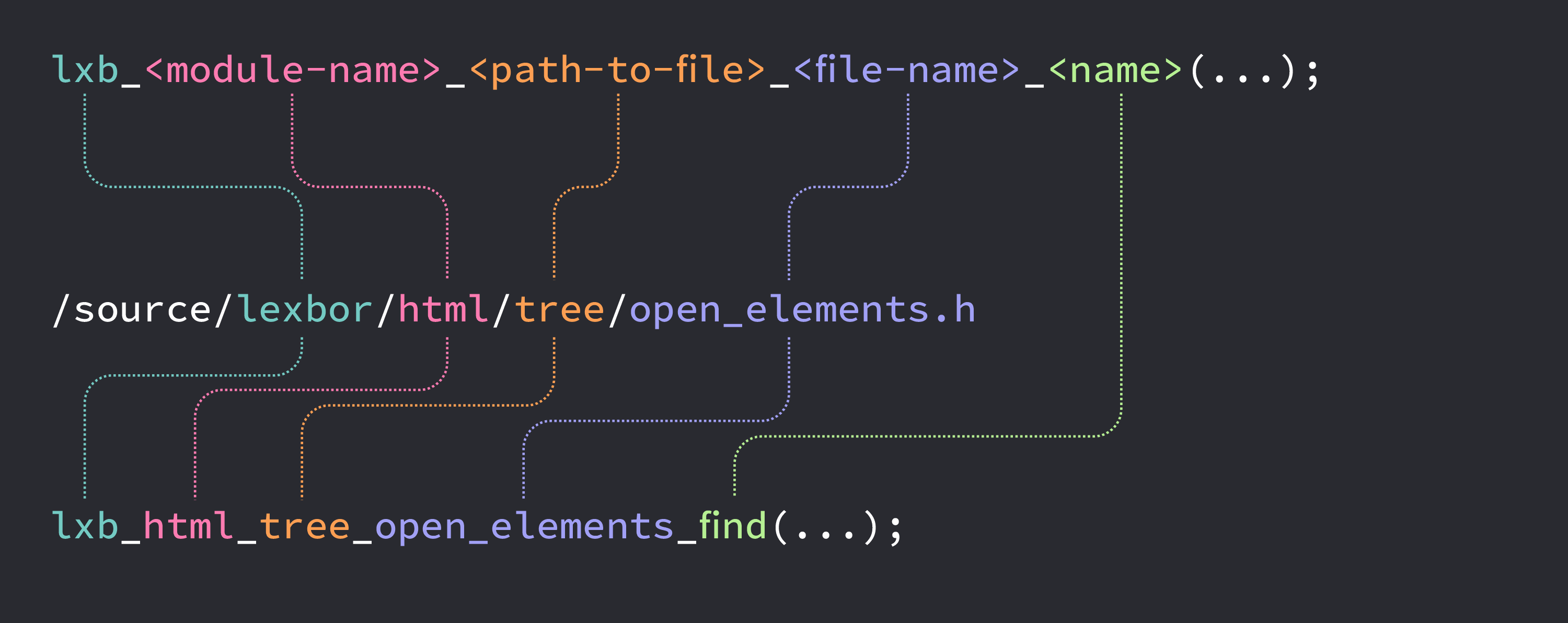 Common Naming Pattern