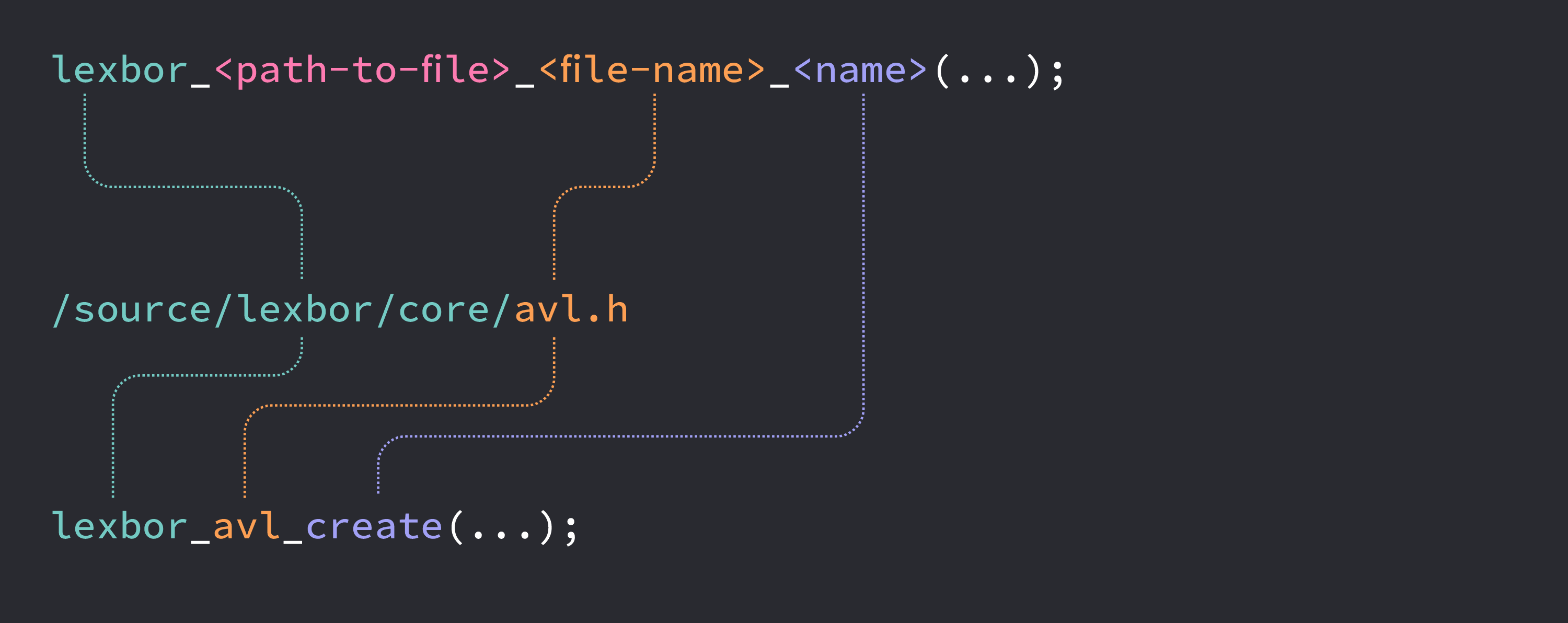 Core Naming Pattern